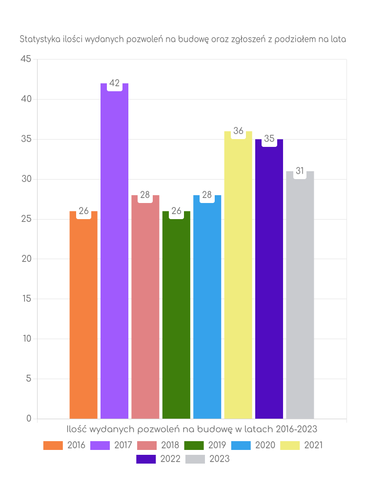 Zestawienie statystyk pozwoleń na budowę w gminie Miedzna